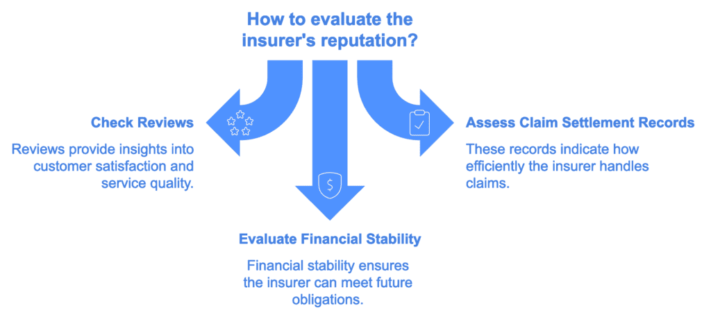 Graph choosing insurer